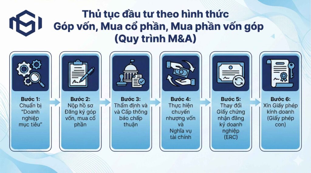 6 bước đầu tư theo hình thức góp vốn, mua cổ phần, phần vốn góp (M&A)