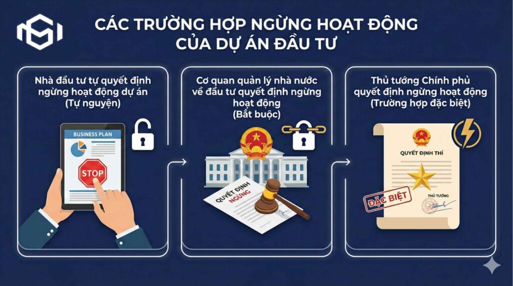Các trường hợp ngừng hoạt động của dự án đầu tư