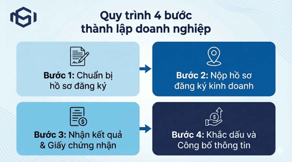 Quy trình 4 bước thành lập doanh nghiệp