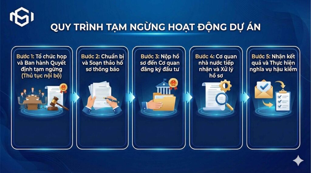 Trình tự và Thủ tục thực hiện tạm ngừng dự án
