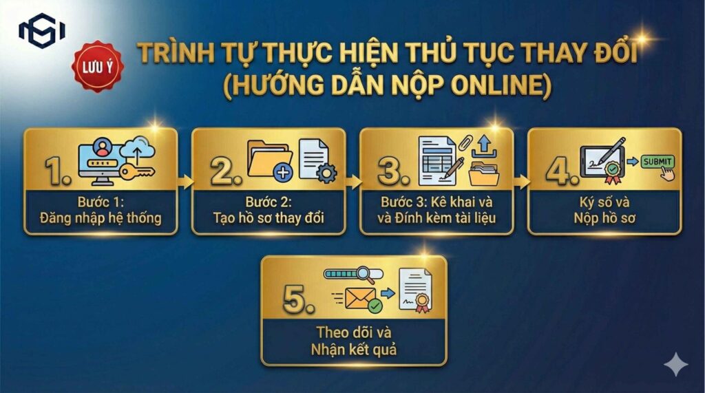 Trình tự thực hiện thủ tục thay đổi (Hướng dẫn nộp Online)