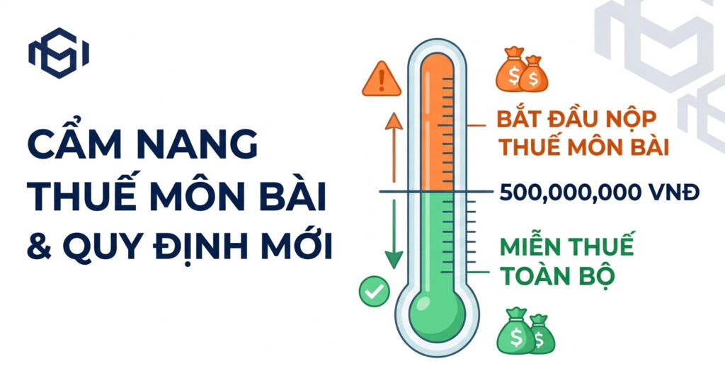 Cẩm nang thuế môn bài mới nhất: Cập nhật ngay quy định ngưỡng doanh thu 500 triệu đồng. Nắm rõ mốc miễn thuế toàn bộ và thời điểm bắt đầu phải nộp thuế môn bài.